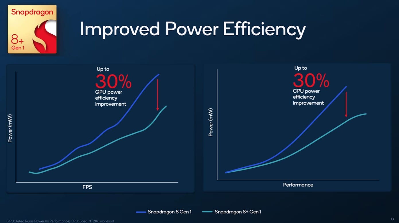 Snapdragon 8 Plus Gen 1
