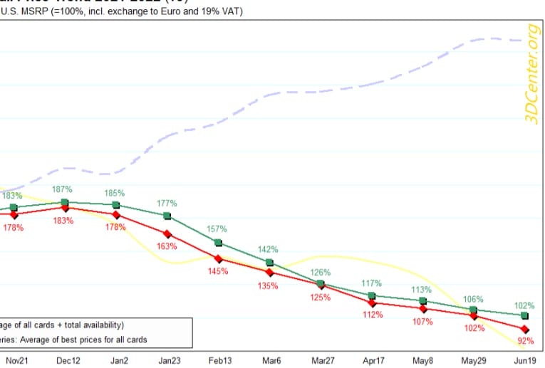 AMD Radeon RX 6000 ekran kartı fiyatları