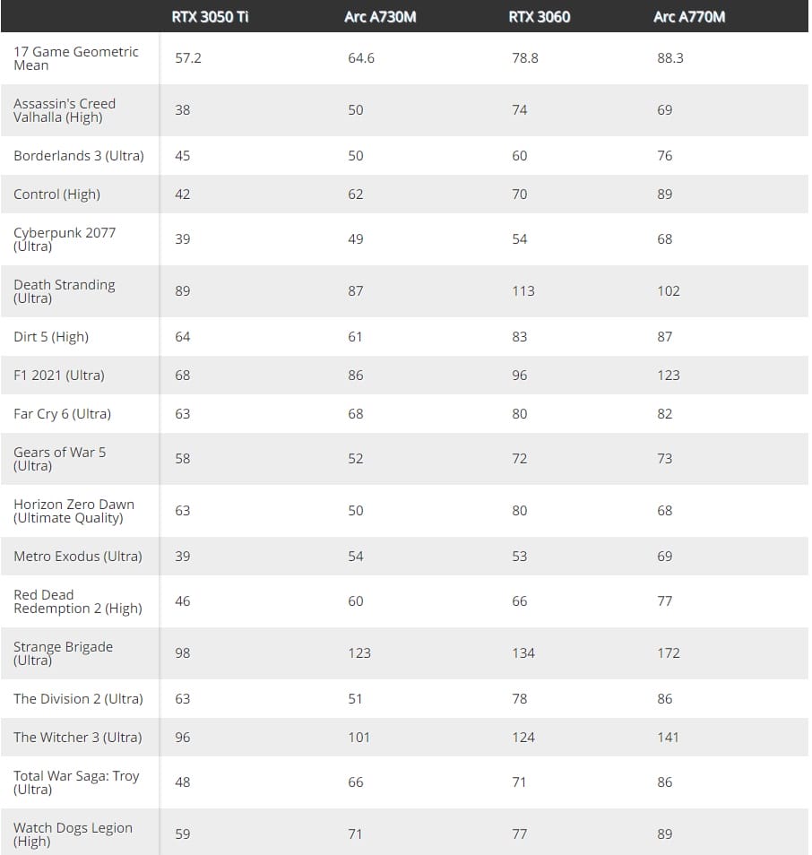 Intel Arc A770M ve A730M