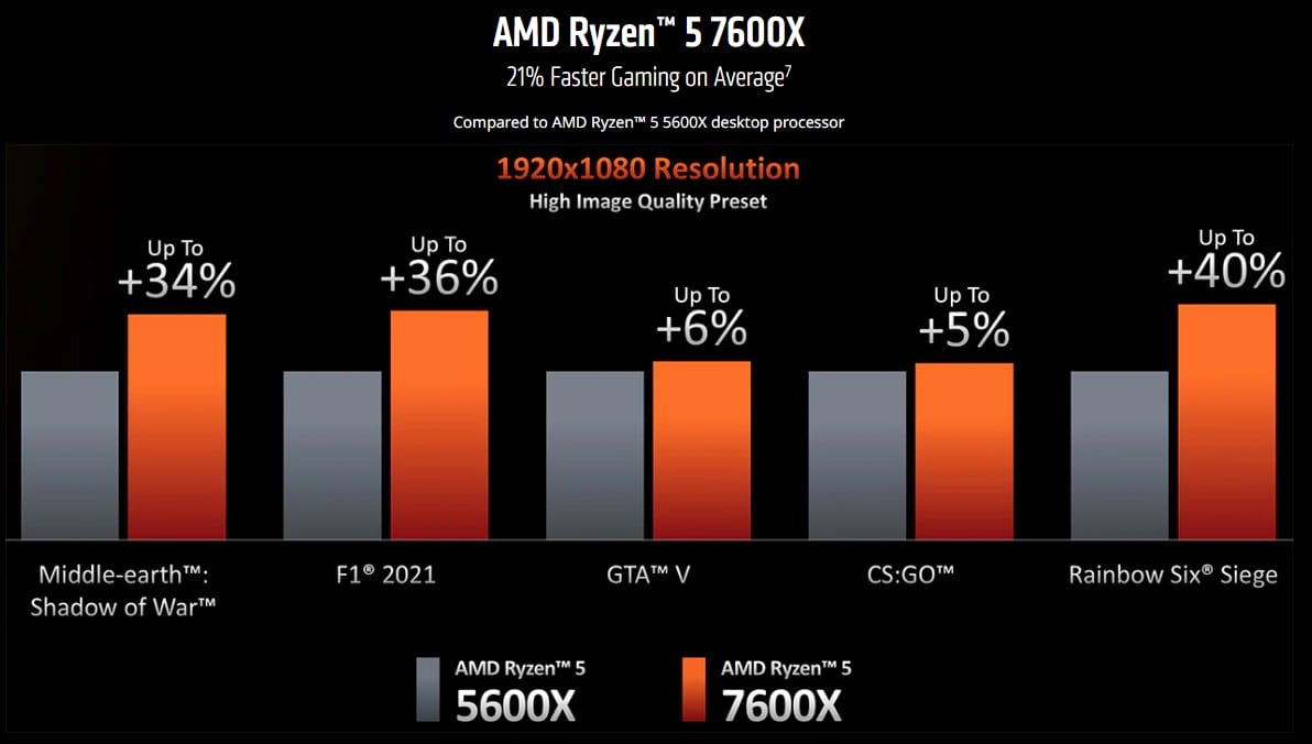 AMD Ryzen 5 7600X