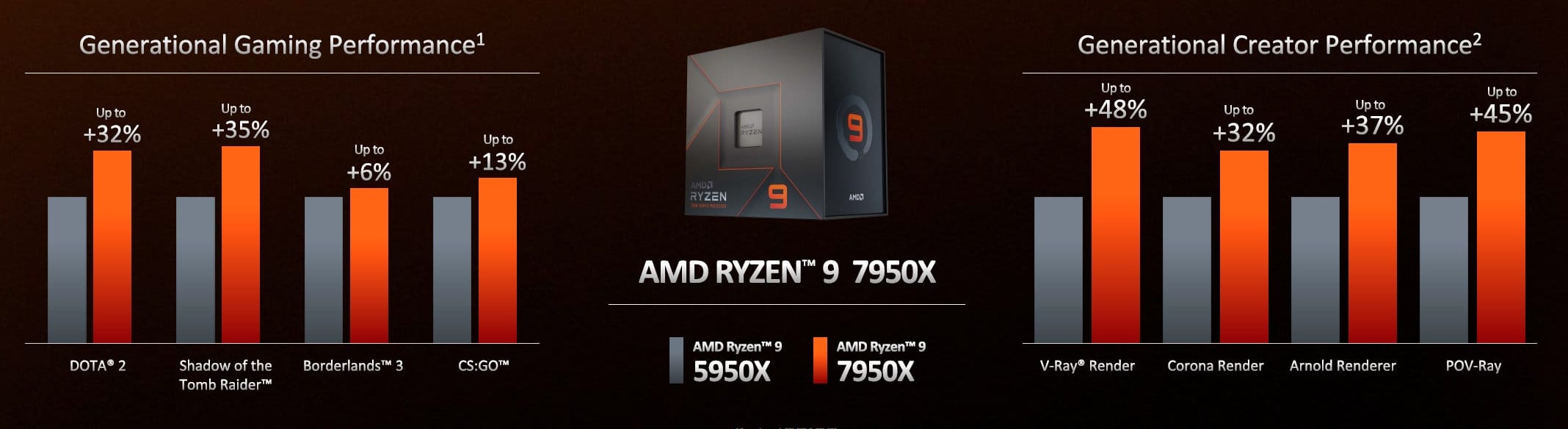 AMD Ryzen 9 7950X