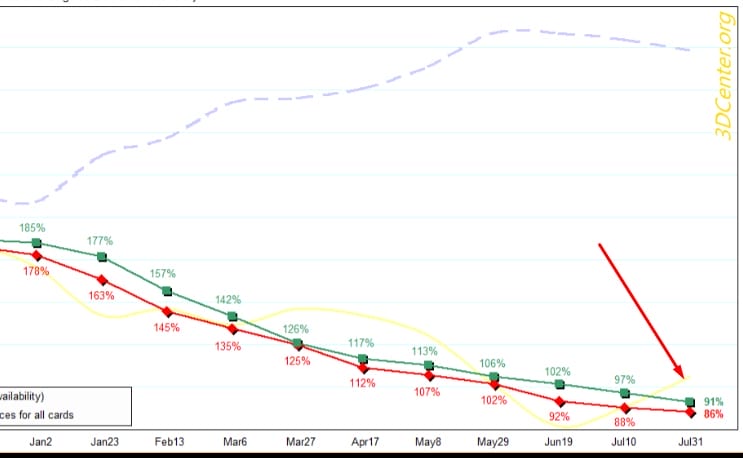 Ekran Kartı Fiyatları