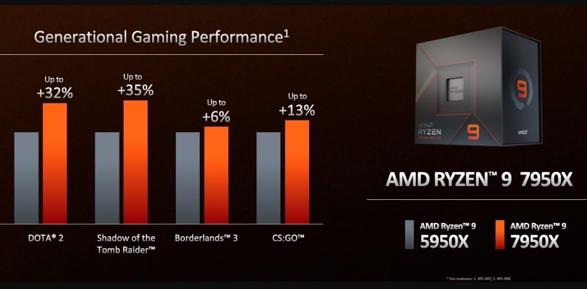 Ryzen 9 7950X ile Ryzen 9 5950X