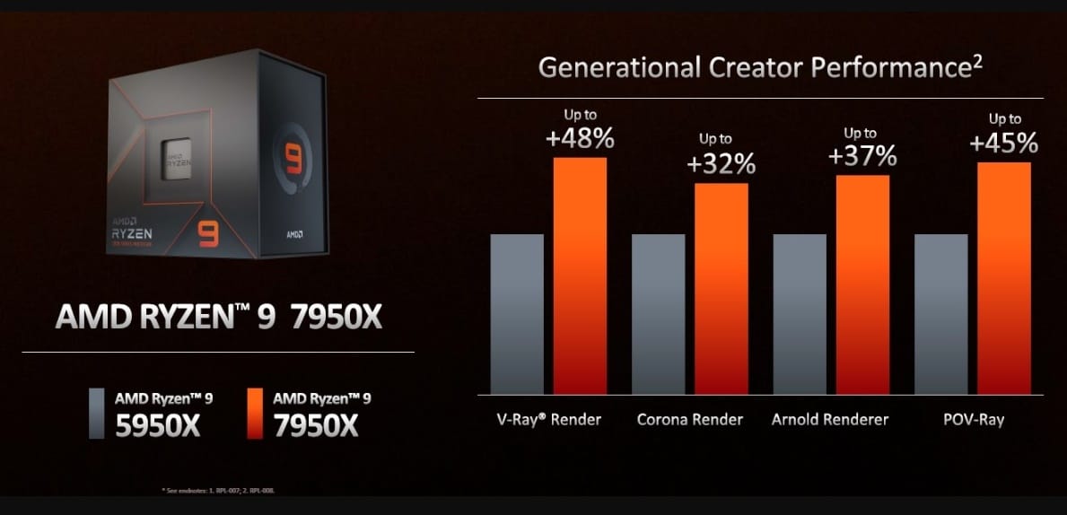 Ryzen 9 7950X ile Ryzen 9 5950X