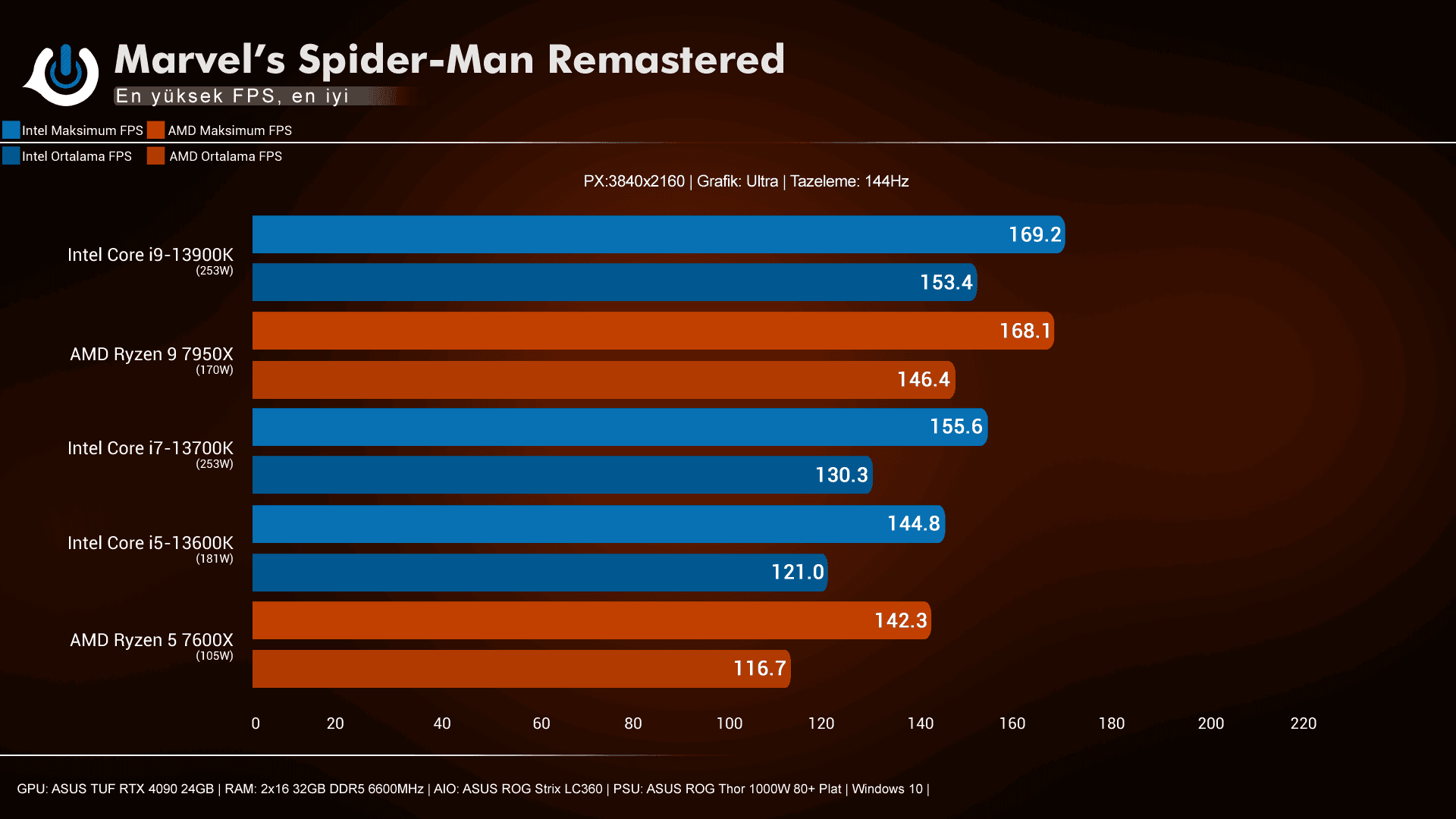 Intel i9-13900K, i7-13700K, i5-13600K