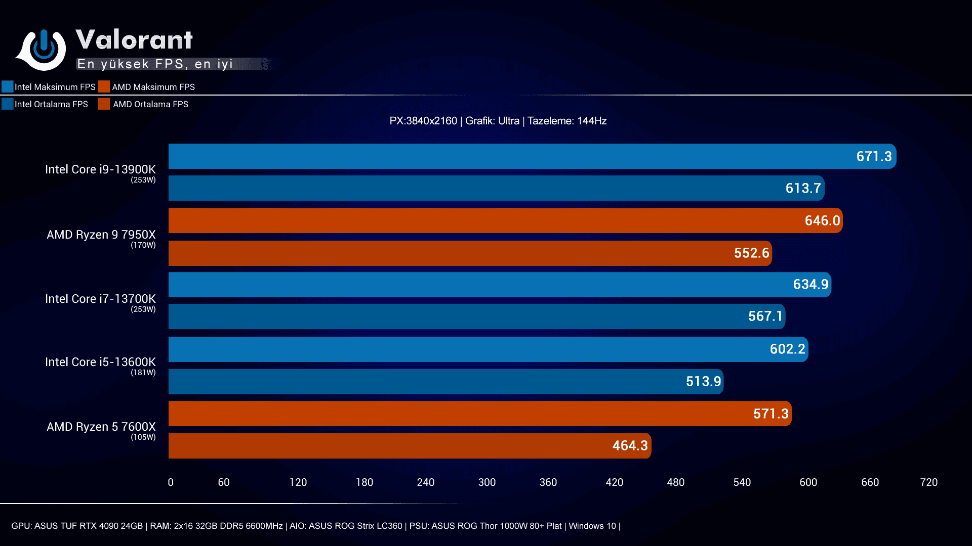 Intel i9-13900K, i7-13700K, i5-13600K