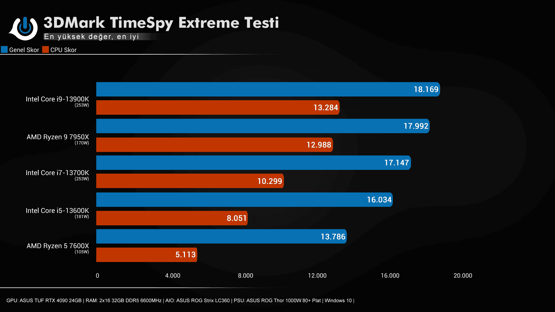 Intel i9-13900K, i7-13700K, i5-13600K