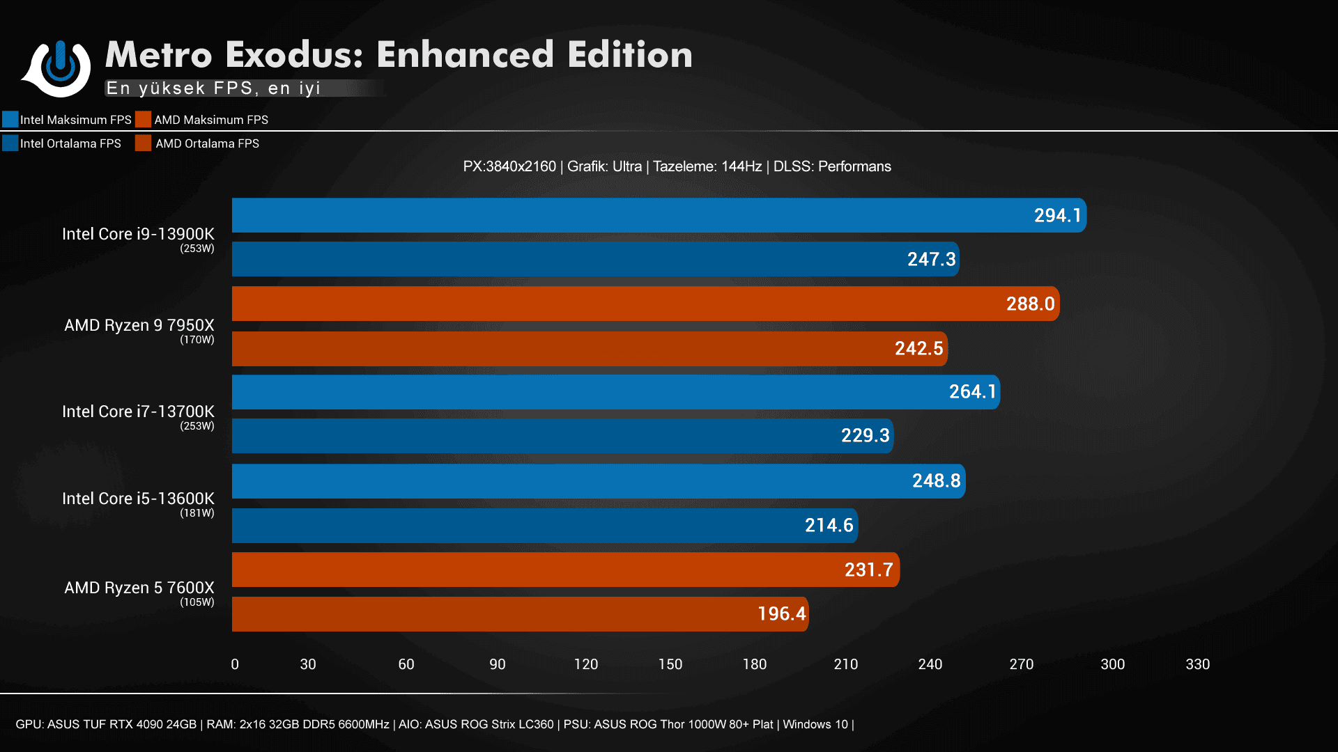 Intel i9-13900K, i7-13700K, i5-13600K