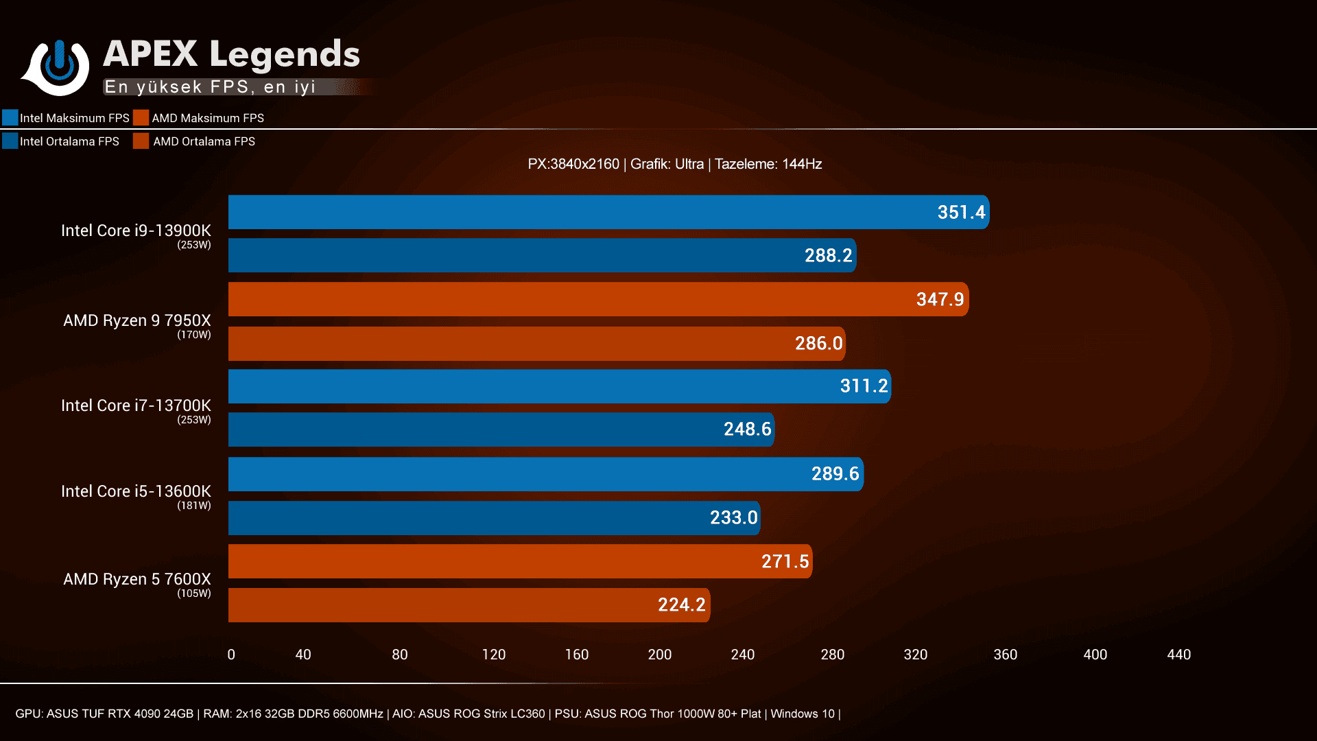 Intel i9-13900K, i7-13700K, i5-13600K