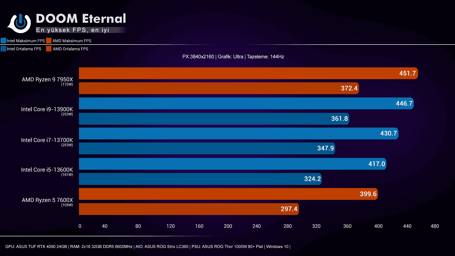 Intel i9-13900K, i7-13700K, i5-13600K