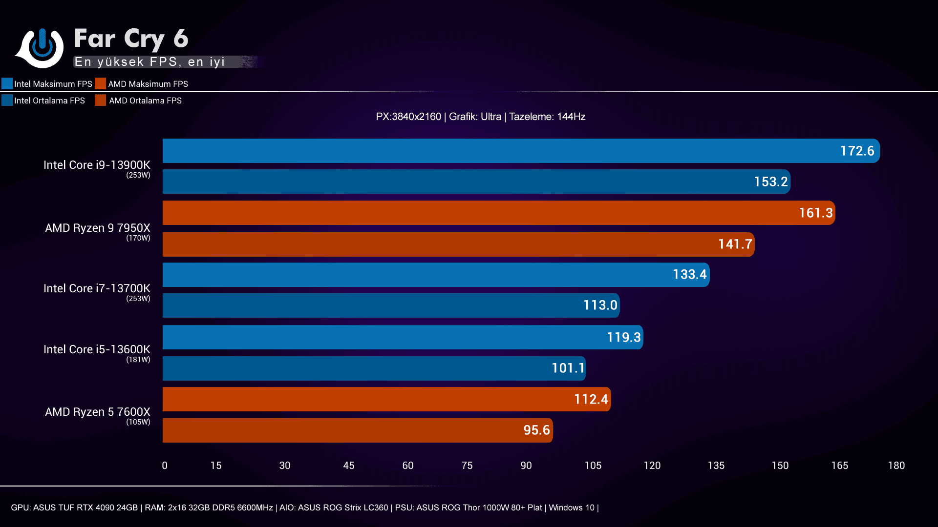 Intel i9-13900K, i7-13700K, i5-13600K