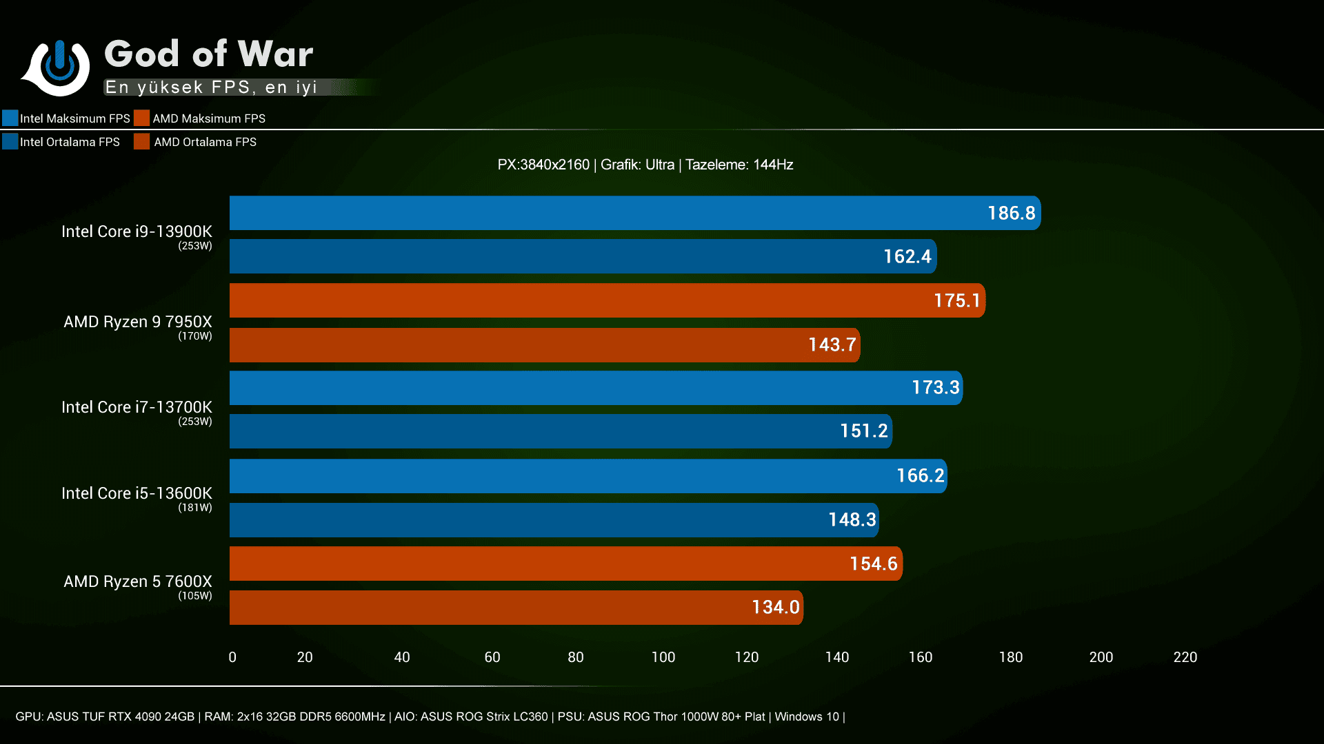 Intel i9-13900K, i7-13700K, i5-13600K