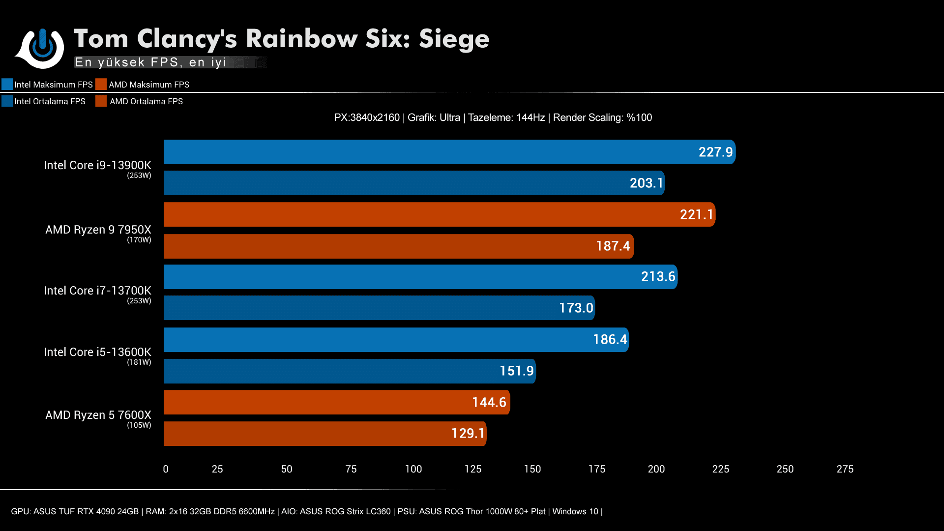 Intel i9-13900K, i7-13700K, i5-13600K