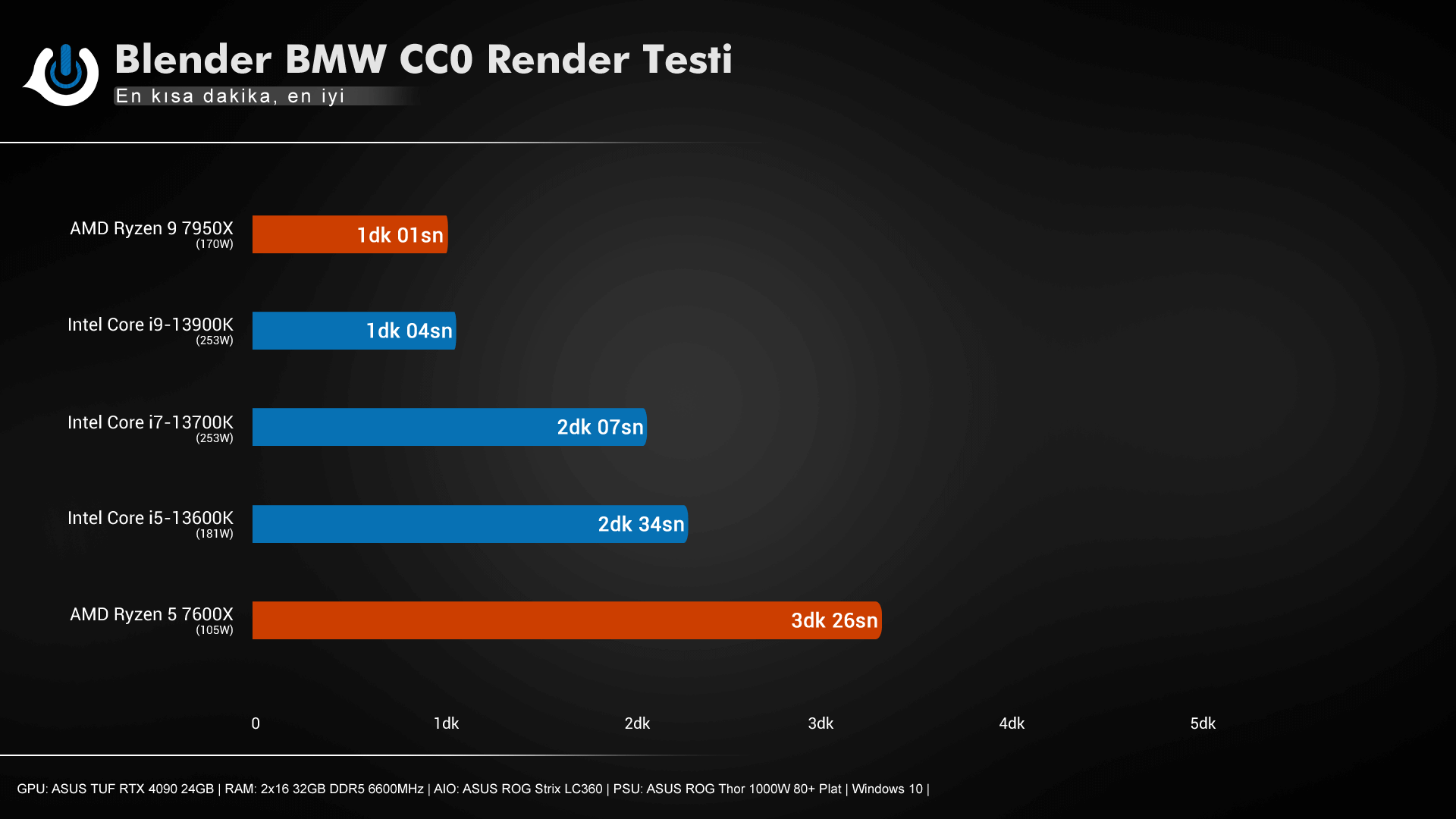 Intel i9-13900K, i7-13700K, i5-13600K