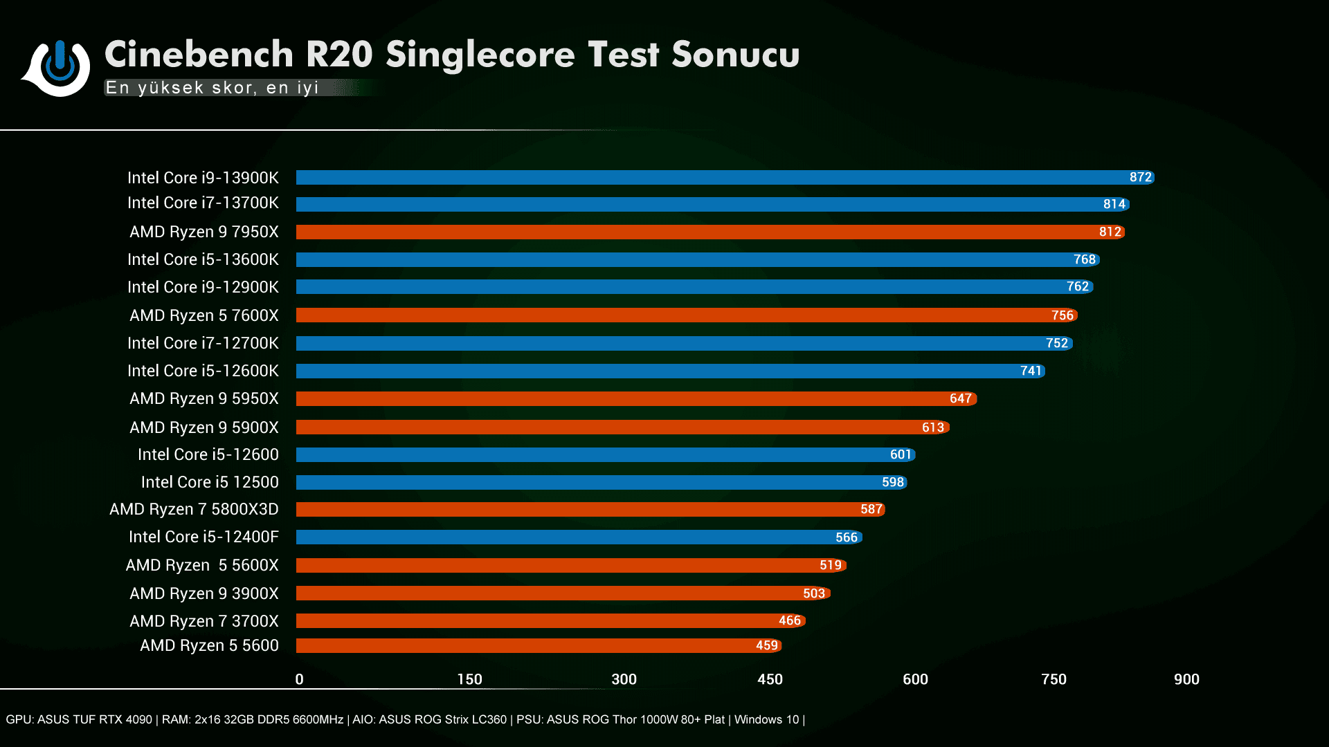 Intel i9-13900K, i7-13700K, i5-13600K