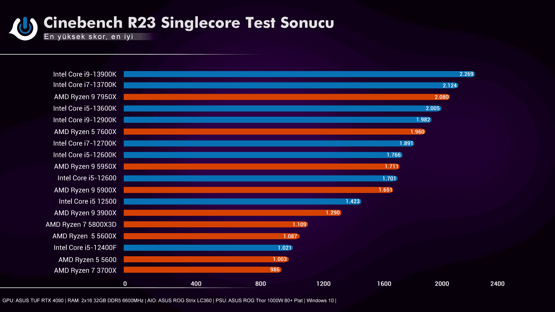 Intel i9-13900K, i7-13700K, i5-13600K