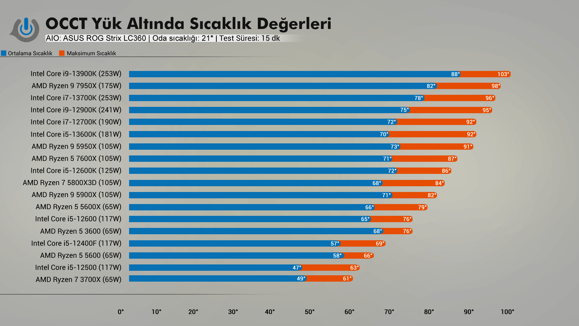 Intel i9-13900K, i7-13700K, i5-13600K