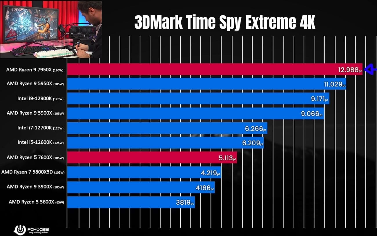 Ryzen 9 7950X ve Ryzen 5 7600X