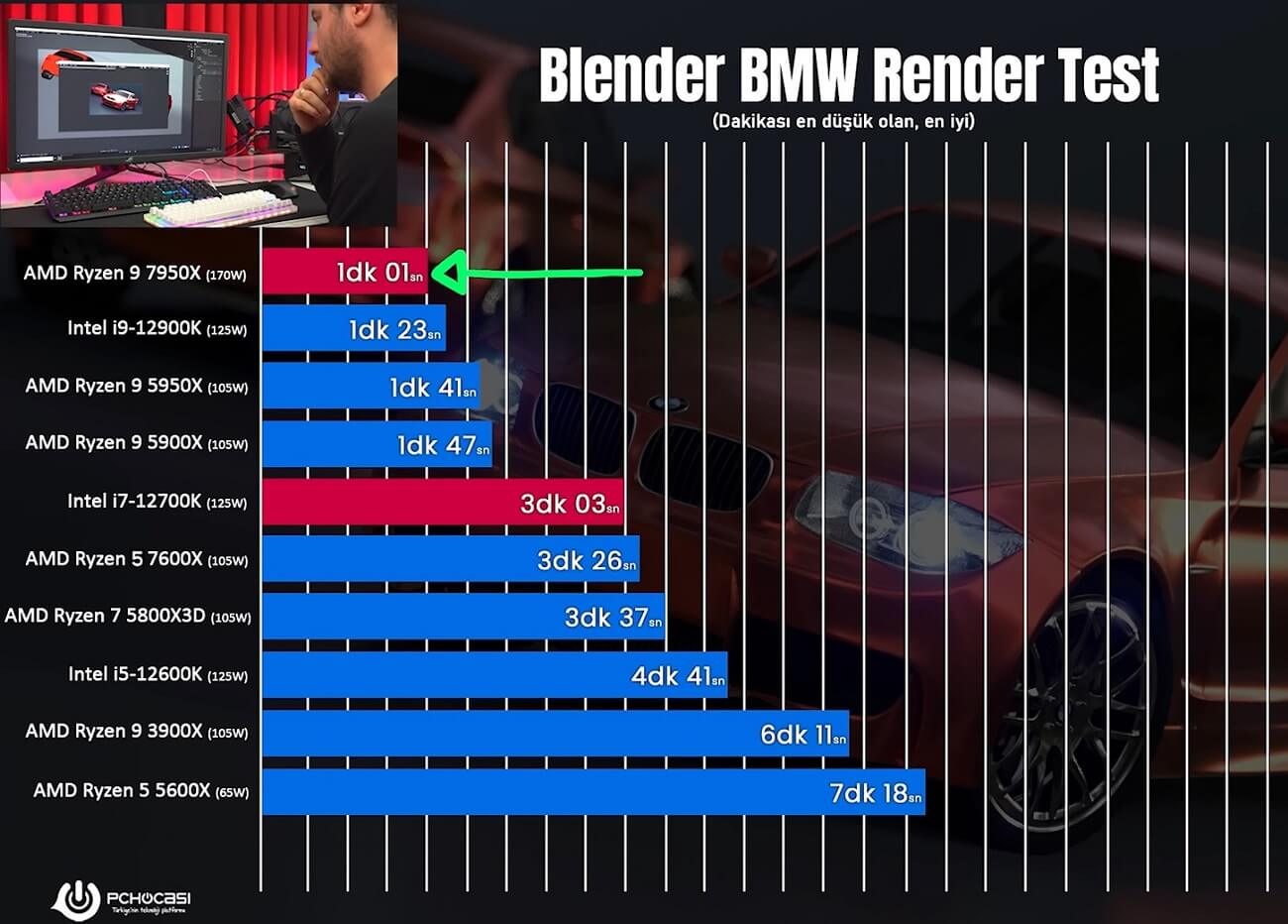 Ryzen 9 7950X ve Ryzen 5 7600X