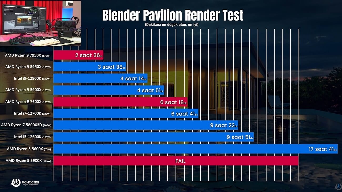 Ryzen 9 7950X ve Ryzen 5 7600X