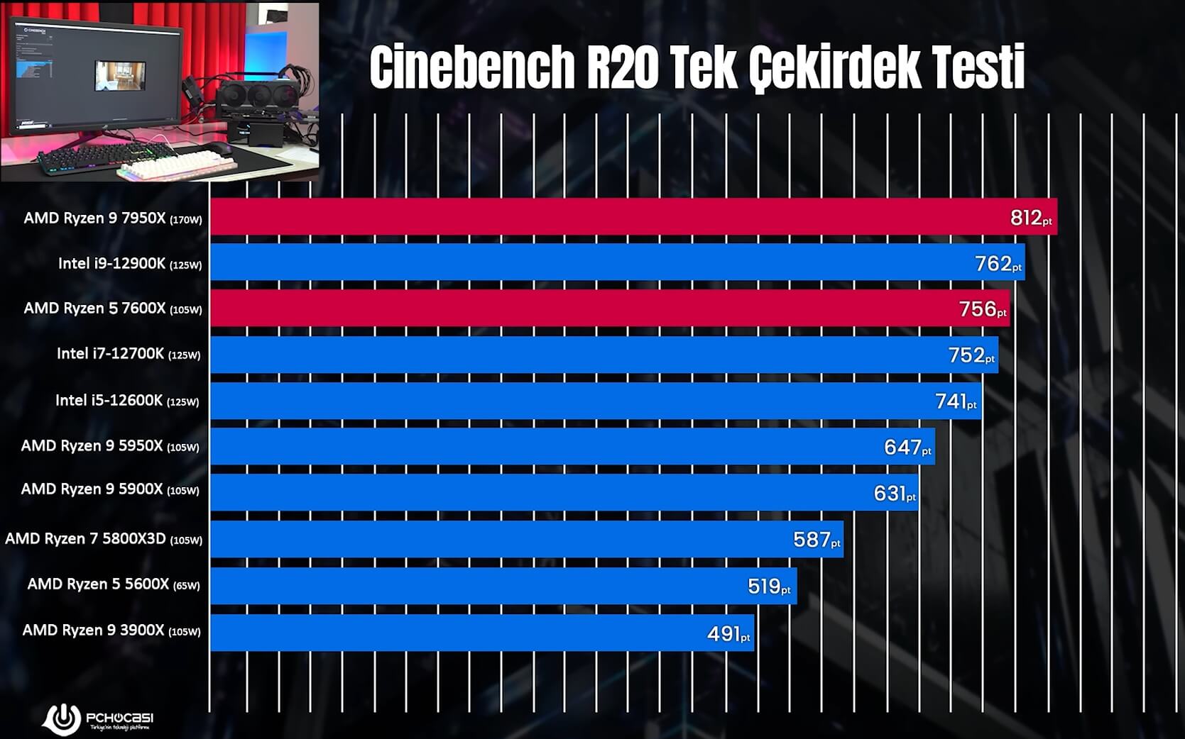 Ryzen 9 7950X ve Ryzen 5 7600X