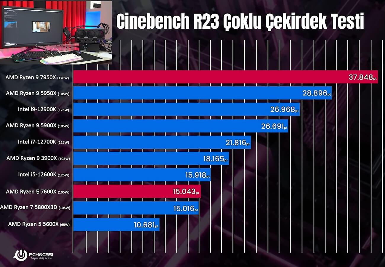 Ryzen 9 7950X ve Ryzen 5 7600X