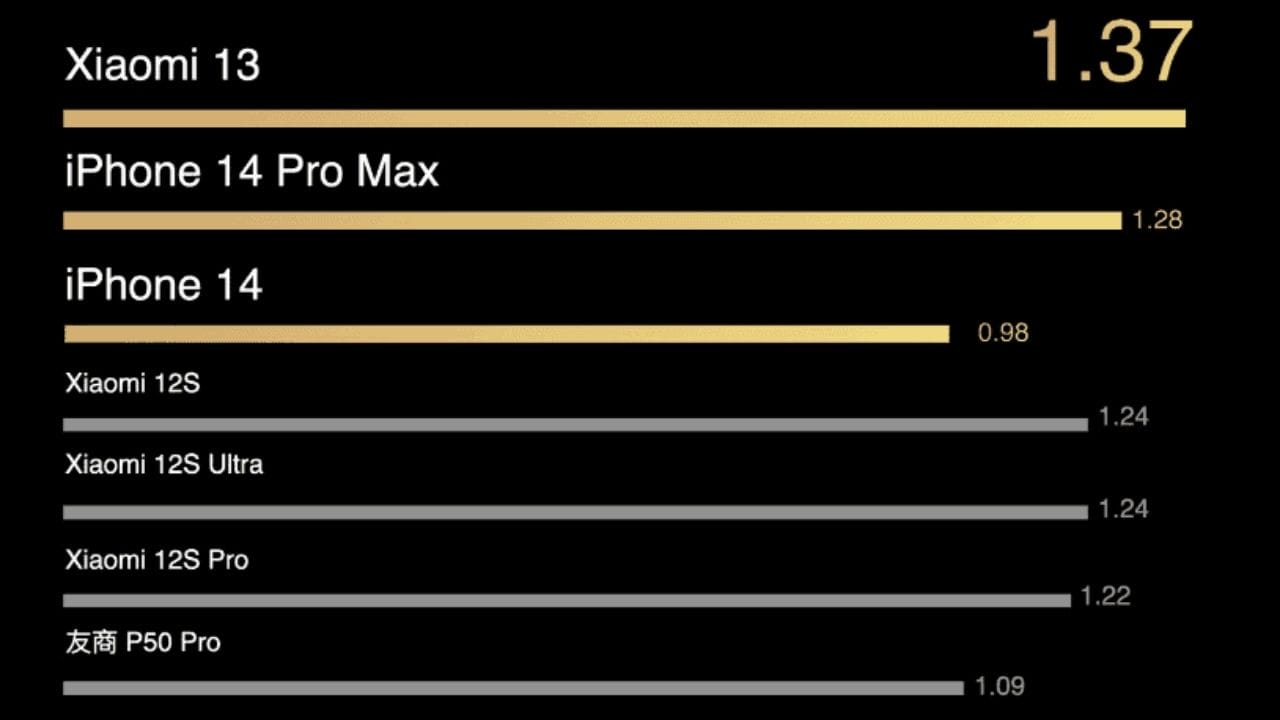 Xiaomi 13 ile iPhone 14 Pil