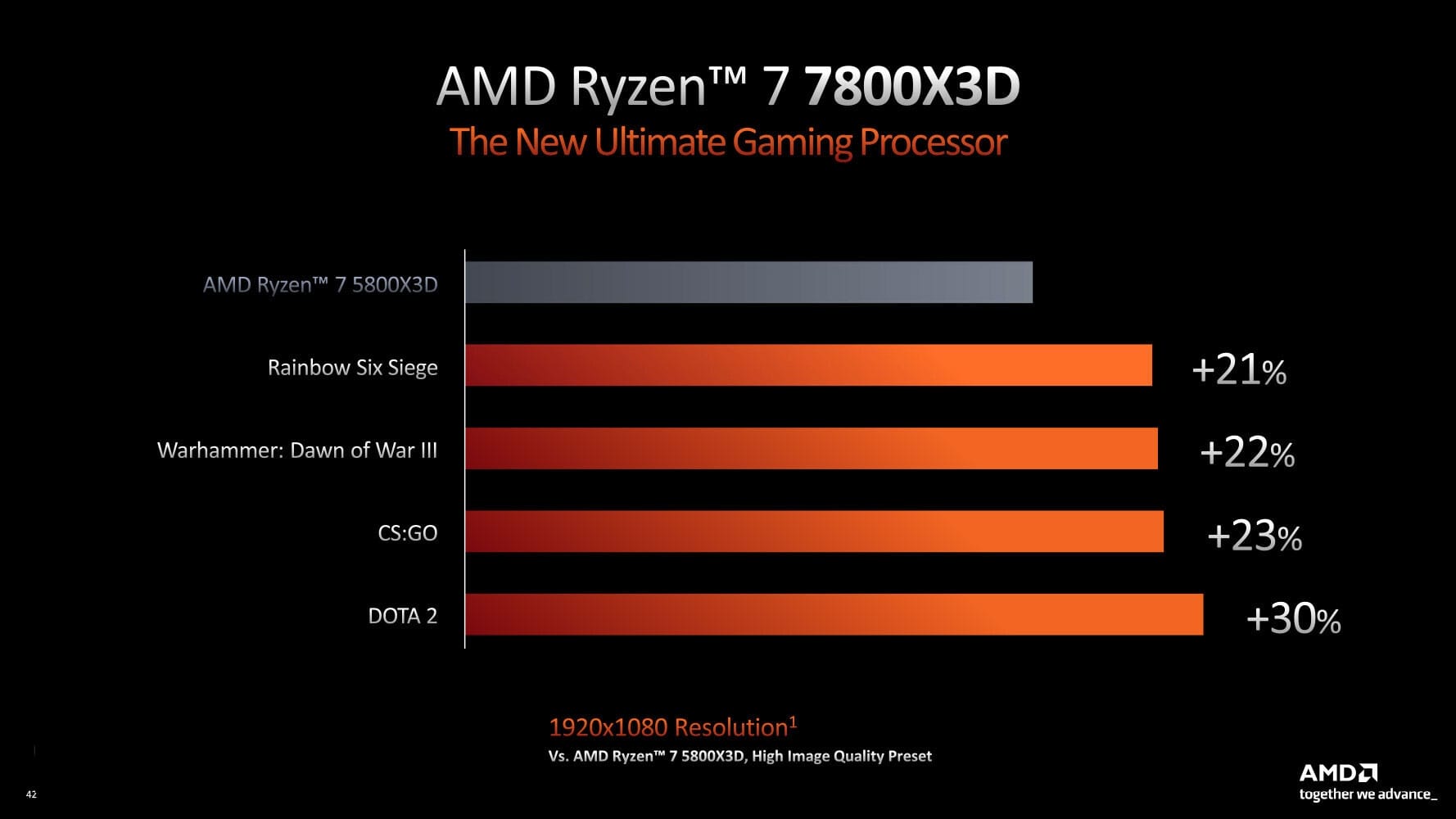 AMD Ryzen 7 7800X3D