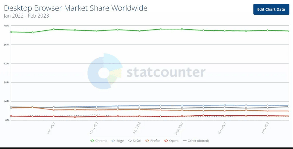 En çok kullanılan internet tarayıcıları