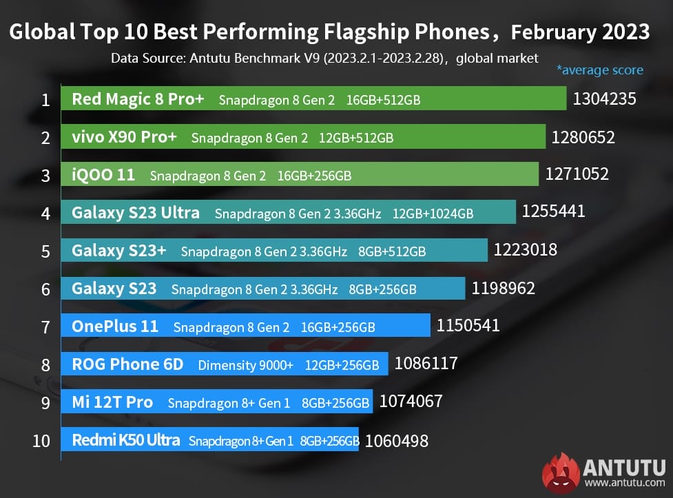 en hızlı Android telefonlar