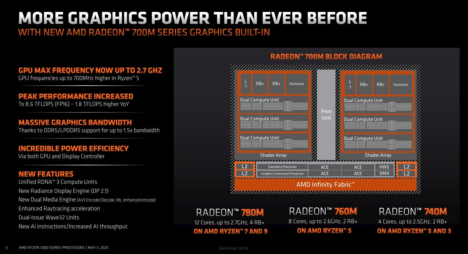 AMD Ryzen 7040U