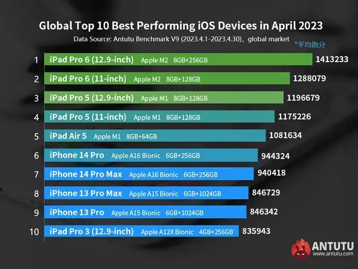 En güçlü Apple cihazları