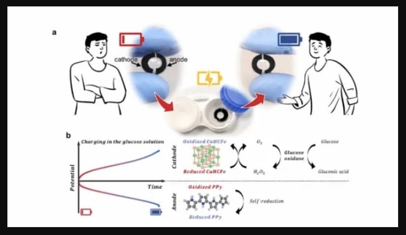 Akıllı Kontakt Lensler Gözyaşı