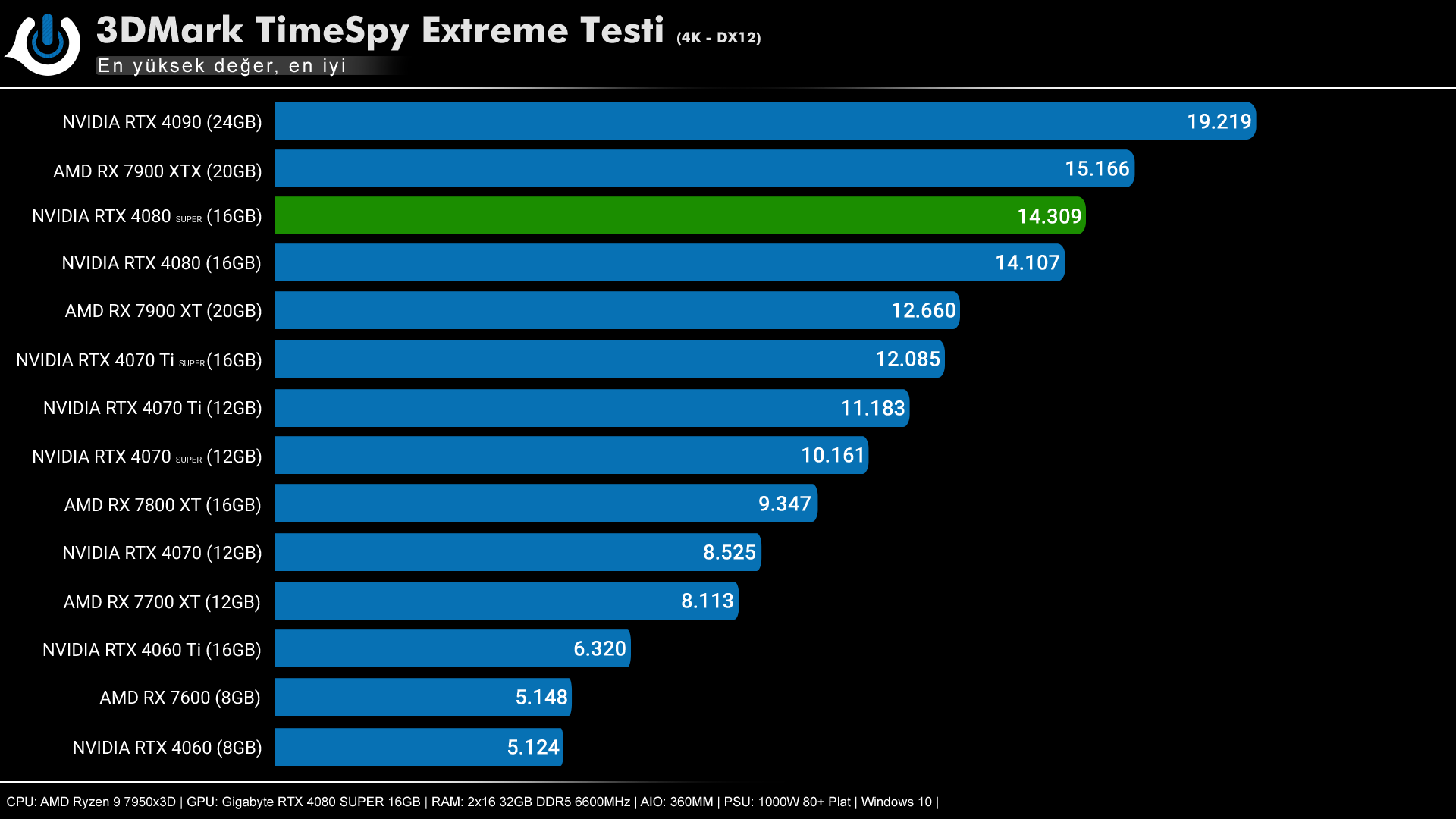 NVIDIA RTX 4080 SUPER