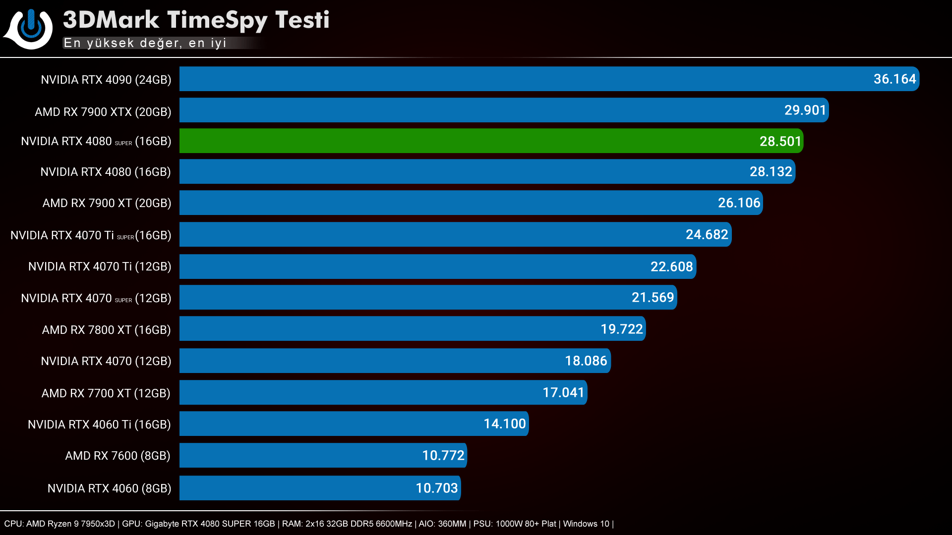 NVIDIA RTX 4080 SUPER