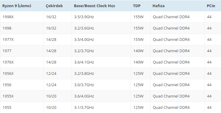 amd ryzen 9 islemciler - PC Hocası