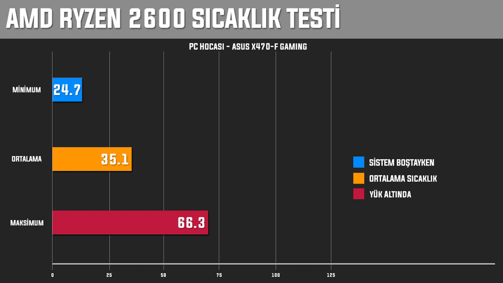 ryzen 2600 sicaklik testi - PC Hocası