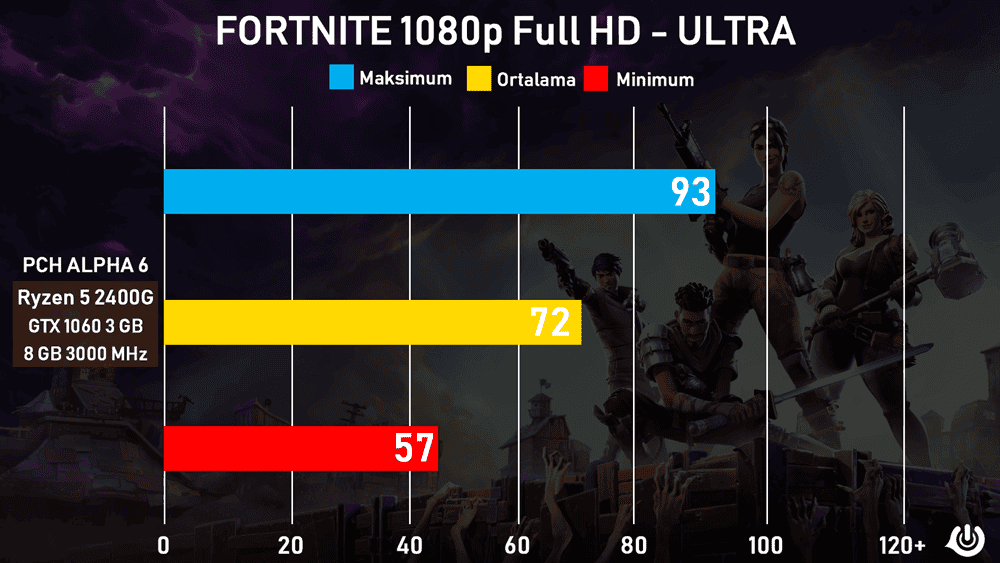 fortnite ultra test sonuclari - PC Hocası