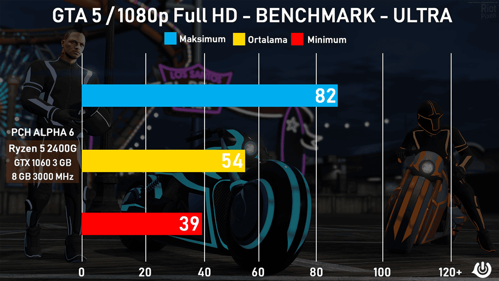 gta5 BENCHMARK ultra fps test sonuclari - PC Hocası
