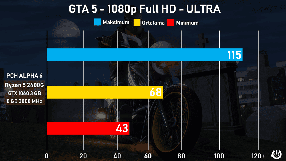 gta5 ultra fps test sonuclari - PC Hocası