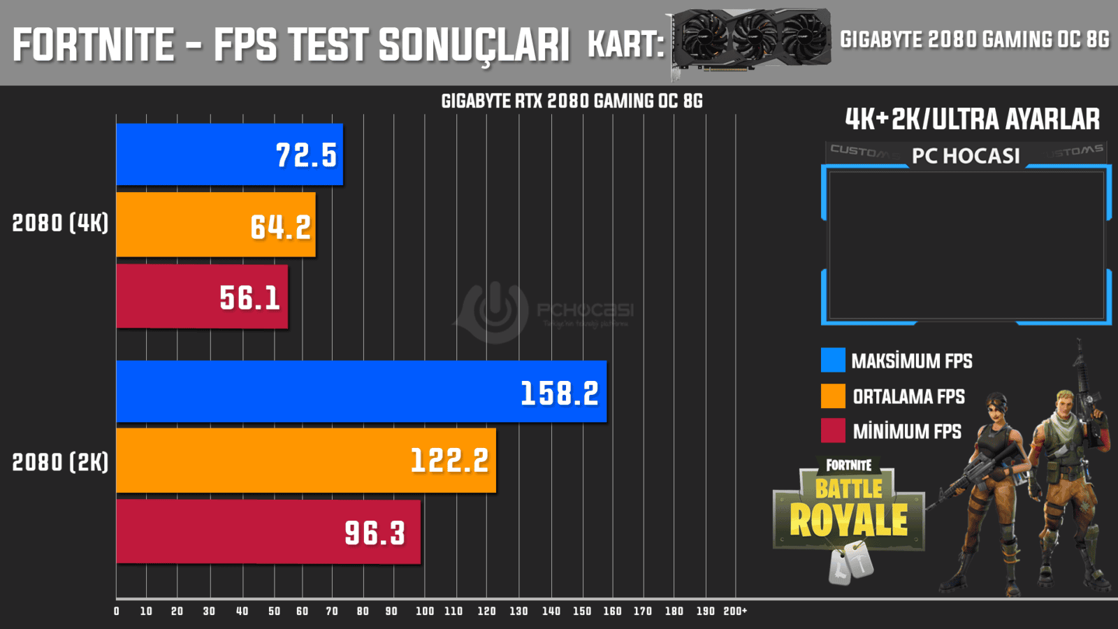 Fortnite 4K2K Test Gigabyte RTX 2080 - PC Hocası