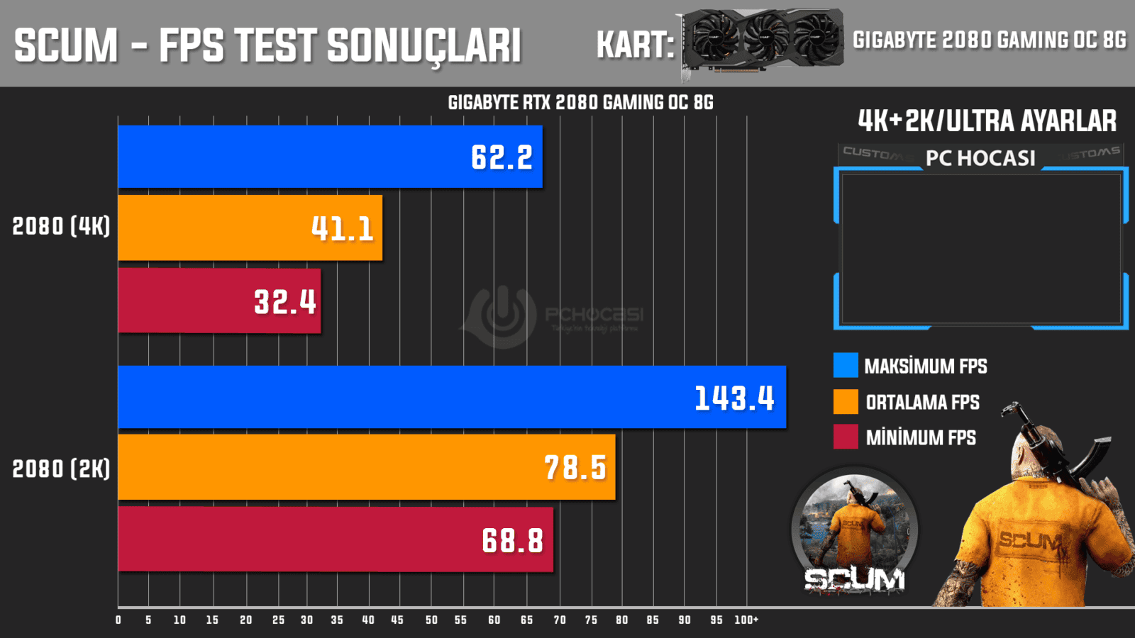 SCUM Gigabyte RTX 2080 2K4K - PC Hocası