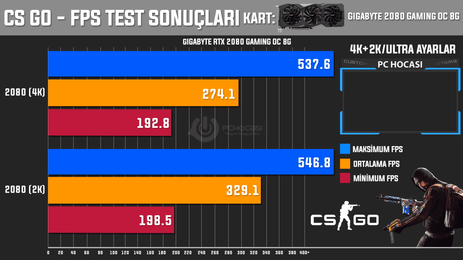 csgo test sonuclari gigabyte rtx 2080 - PC Hocası