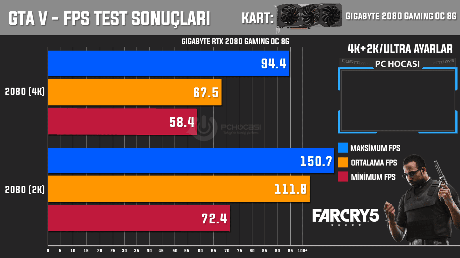 farcry 5 gigabyte rtx 2080 - PC Hocası