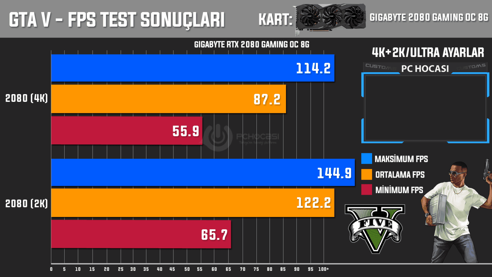 gta5 test gigabyte rtx 2080 - PC Hocası