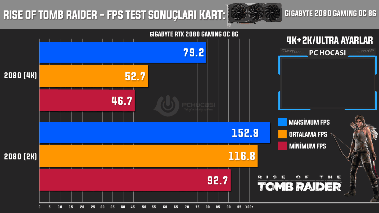 rise of tomb raider 4k2k gigabyte 2080 - PC Hocası