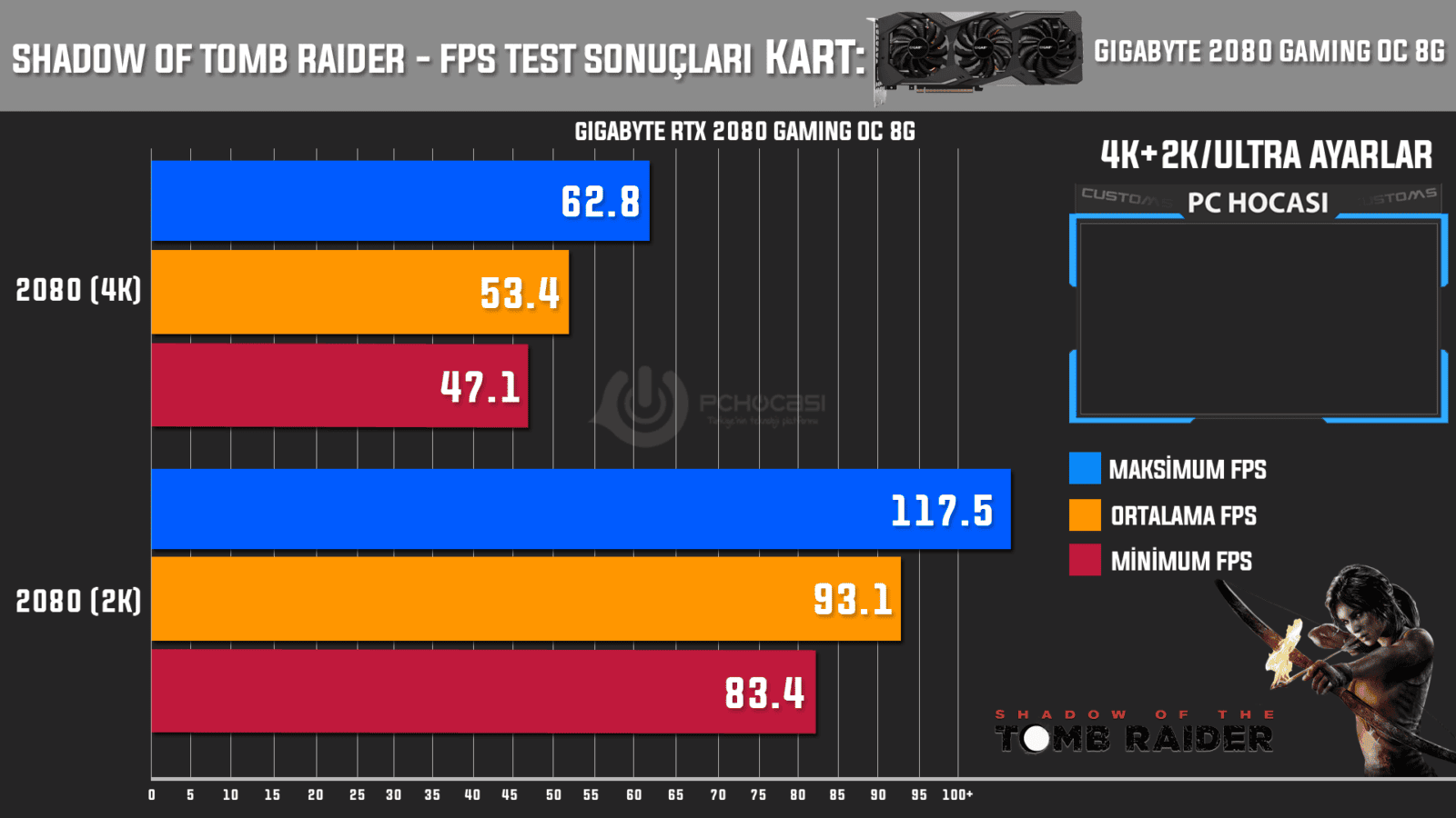 shadow of tomb raider rtx 2080 gigabyte - PC Hocası
