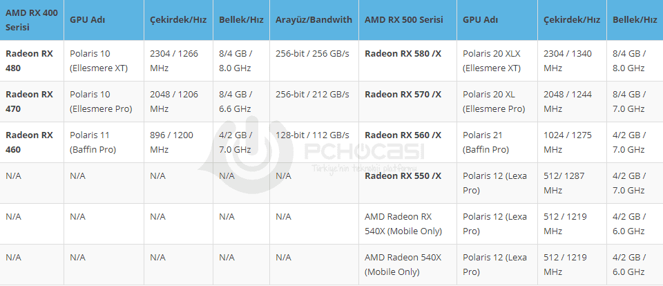 amd rx 400 vs rx 500 - PC Hocası
