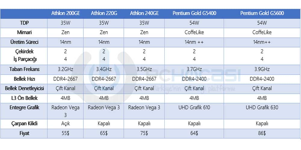 amd athlon 220g 240ge işlemcileri duyurdu - PC Hocası