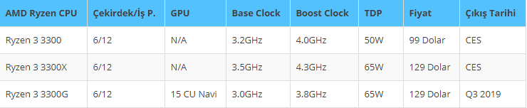 amd ryzen 3000 serisi ozellikler - PC Hocası